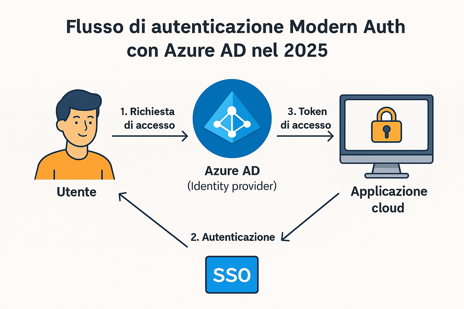 Diagramma illustrato del flusso di autenticazione Azure AD con MFA e accesso condizionale