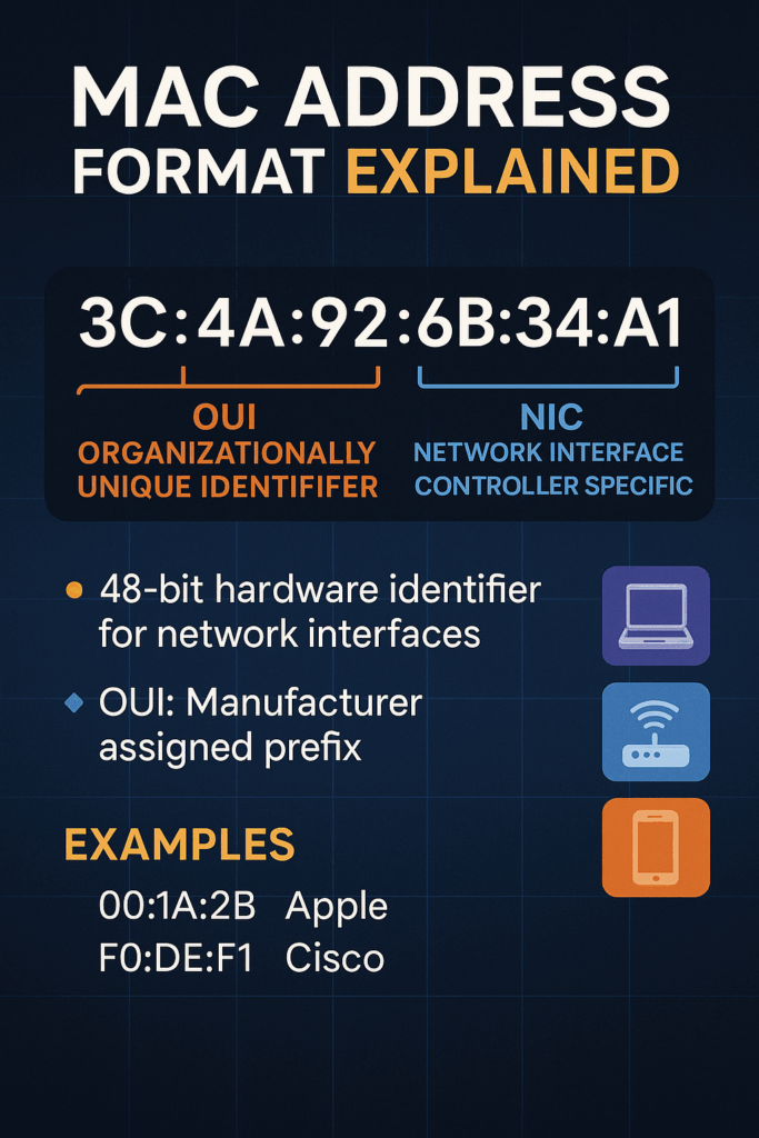 Infografica didattica sul formato MAC Address nel 2025, con struttura, usi e sicurezza