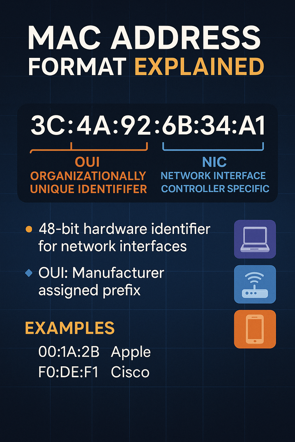 Infografica didattica sul formato MAC Address nel 2025, con struttura, usi e sicurezza
